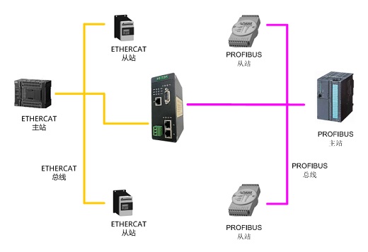 Profibus DP轉(zhuǎn)EtherNet/IP協(xié)議轉(zhuǎn)換網(wǎng)關(guān)工業(yè)級(jí) HT3S-DPS-EIS