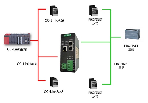 Profinet轉(zhuǎn)三菱CC-Link 協(xié)議轉(zhuǎn)換網(wǎng)關(guān)網(wǎng)橋 HT3S-PNS-CCS