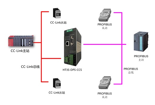 PROFIBUS DP從站轉(zhuǎn)CC-LINK 從站協(xié)議轉(zhuǎn)換器網(wǎng)關(guān) HT3S-DPS-CCS