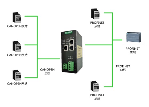 CANOPEN轉(zhuǎn)PROFINET從站協(xié)議轉(zhuǎn)換器網(wǎng)關(guān) HT3S-PNS-COP