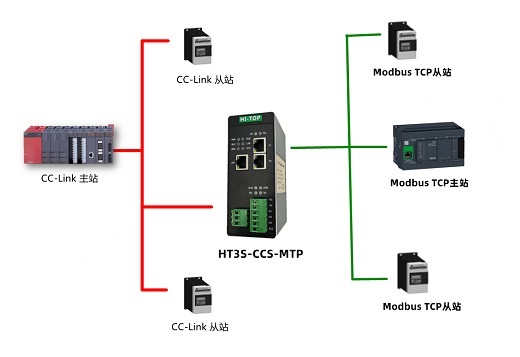 Modbus TCP轉(zhuǎn)CC-LINK協(xié)議轉(zhuǎn)換網(wǎng)關(guān)工業(yè)級(jí) HT3S-CCS-MTP