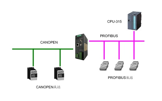 CANopen轉(zhuǎn)PROFIBUS DP現(xiàn)場(chǎng)總線協(xié)議轉(zhuǎn)換網(wǎng)關(guān) HT3S-DPS-COP