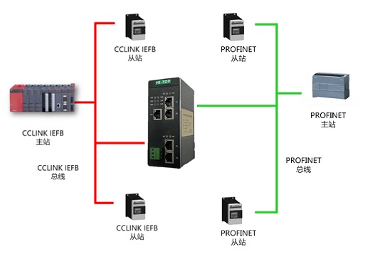 西門(mén)子Profinet轉(zhuǎn)三菱CC-Link IEFB 協(xié)議轉(zhuǎn)換網(wǎng)關(guān)網(wǎng)橋 HT3S-PNS-CIS