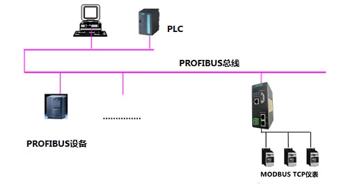 Modbus TCP轉(zhuǎn)Profibus DP協(xié)議轉(zhuǎn)換網(wǎng)關(guān)工業(yè)級(jí) HT3S-DPS-MTP