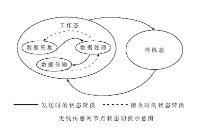 無線傳感網節(jié)點狀態(tài)切換示意圖