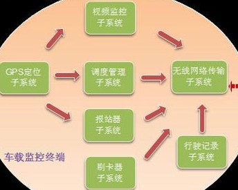 物聯網技術構建公交安全管理解決方案